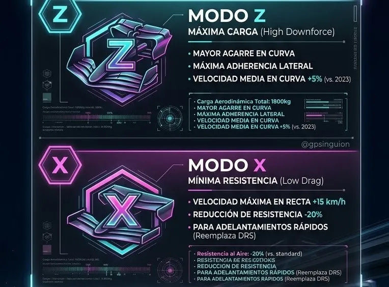 Adiós al DRS: La era de la Aerodinámica Activa con los Modos Z y X